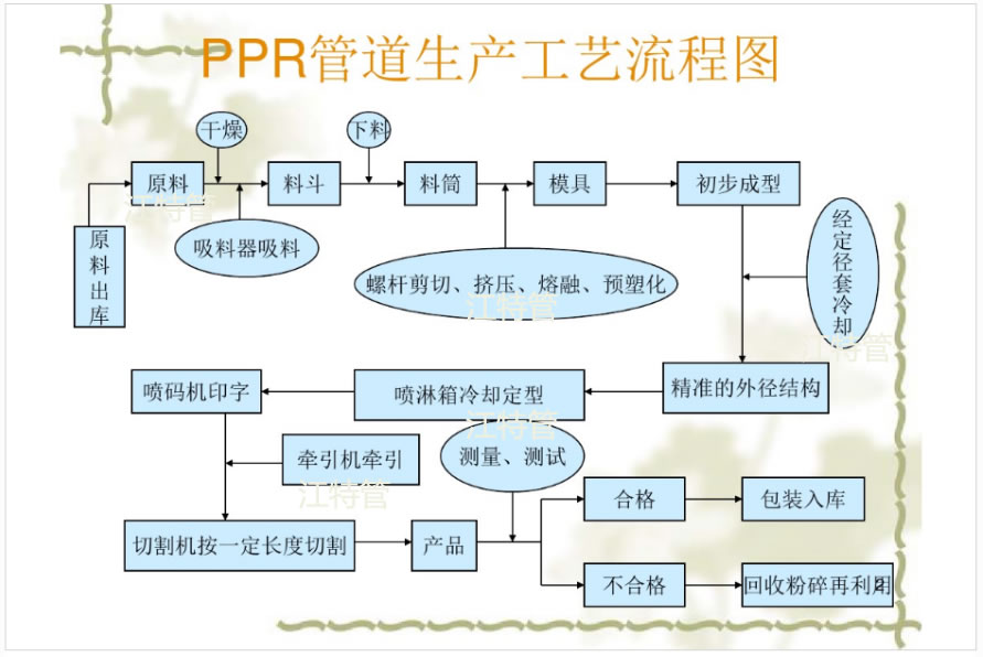 什么是PPR管？ppr管生产工艺流程图