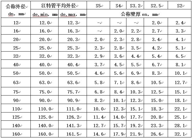 PPR管材规格表及PPR管的规格标识